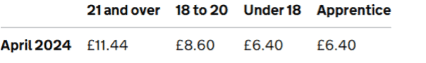 National minimum wage rates as of April 2024