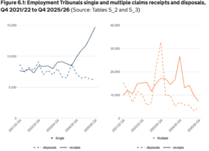 Employment tribunal backlog chart